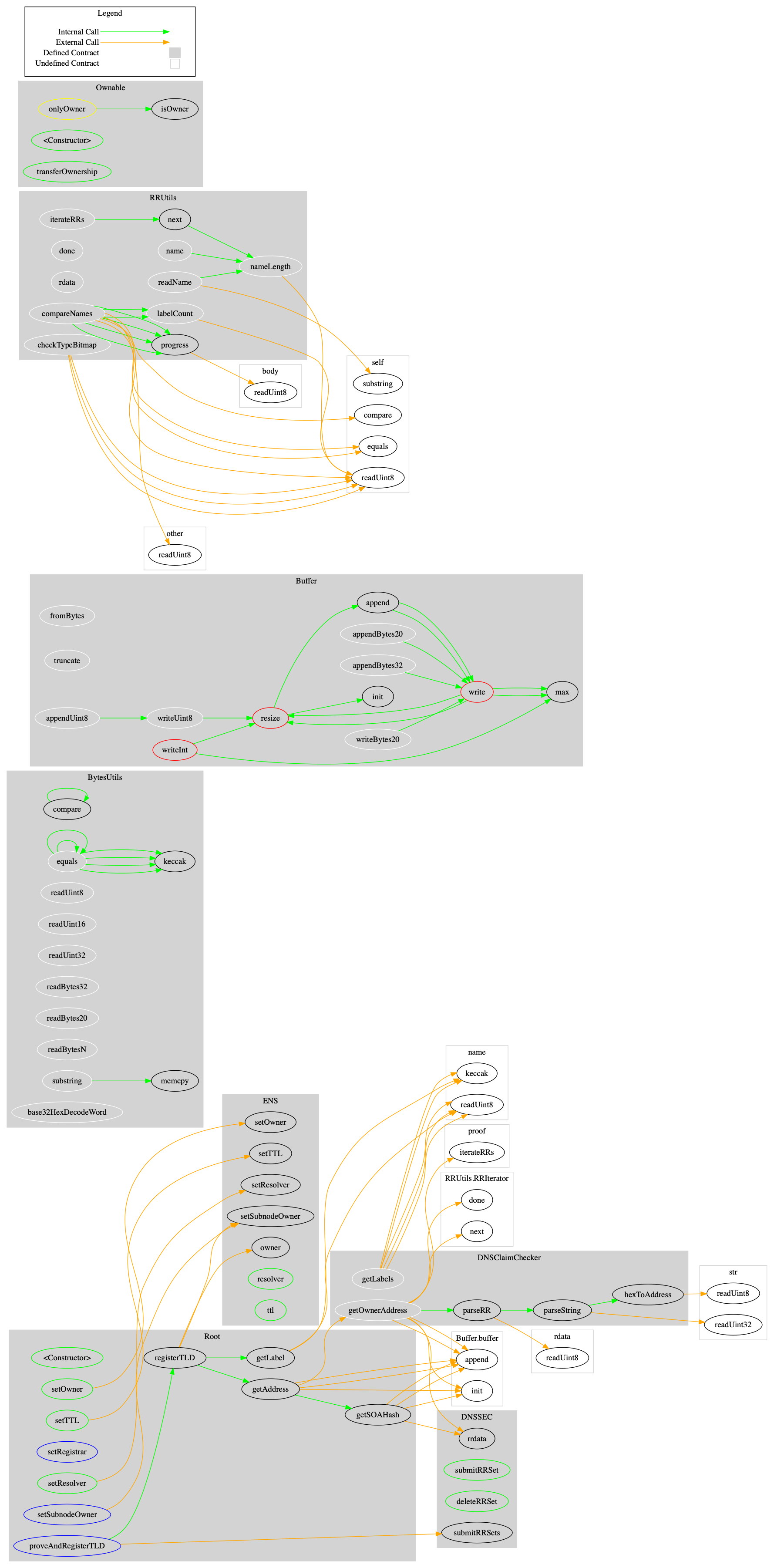 Root Control Flow