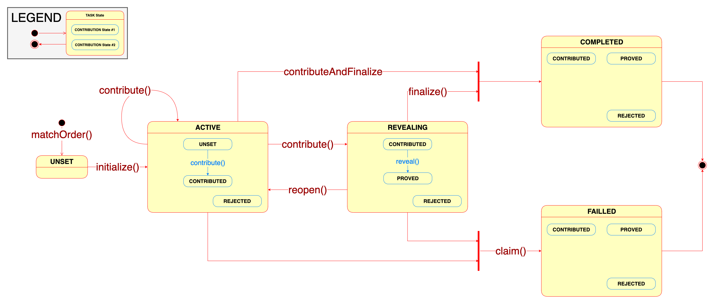 PoCo Delegate State Diagram