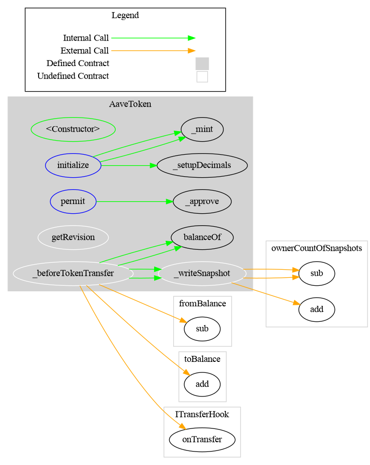 AaveToken Inheritance Graph