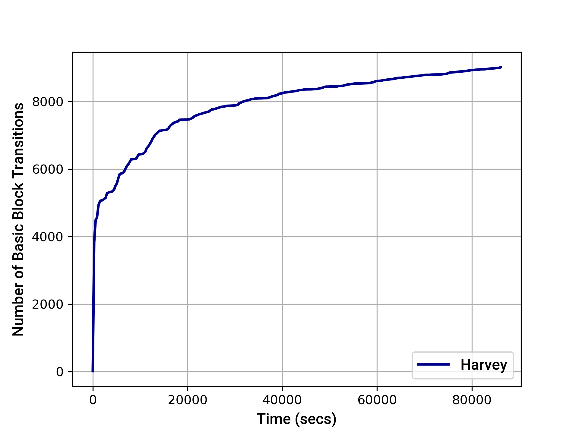 Basic block transition coverage over time