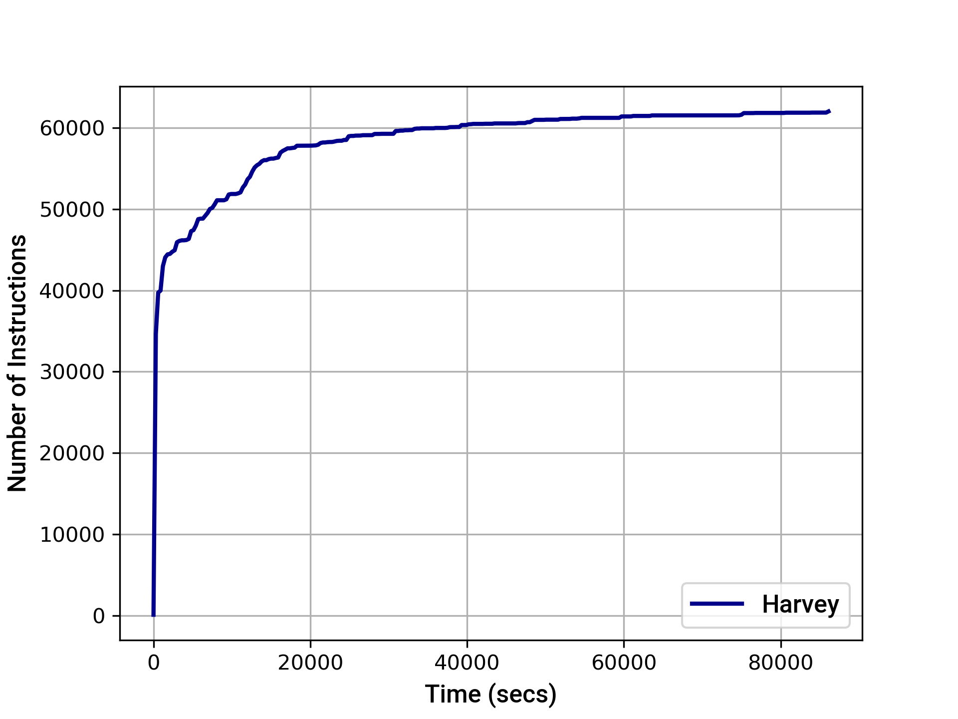 Instruction coverage over time