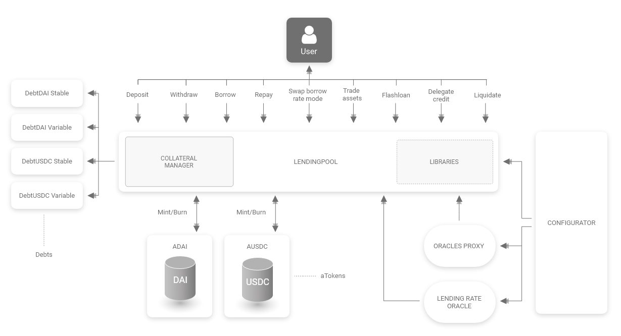 Aave v2 architecture