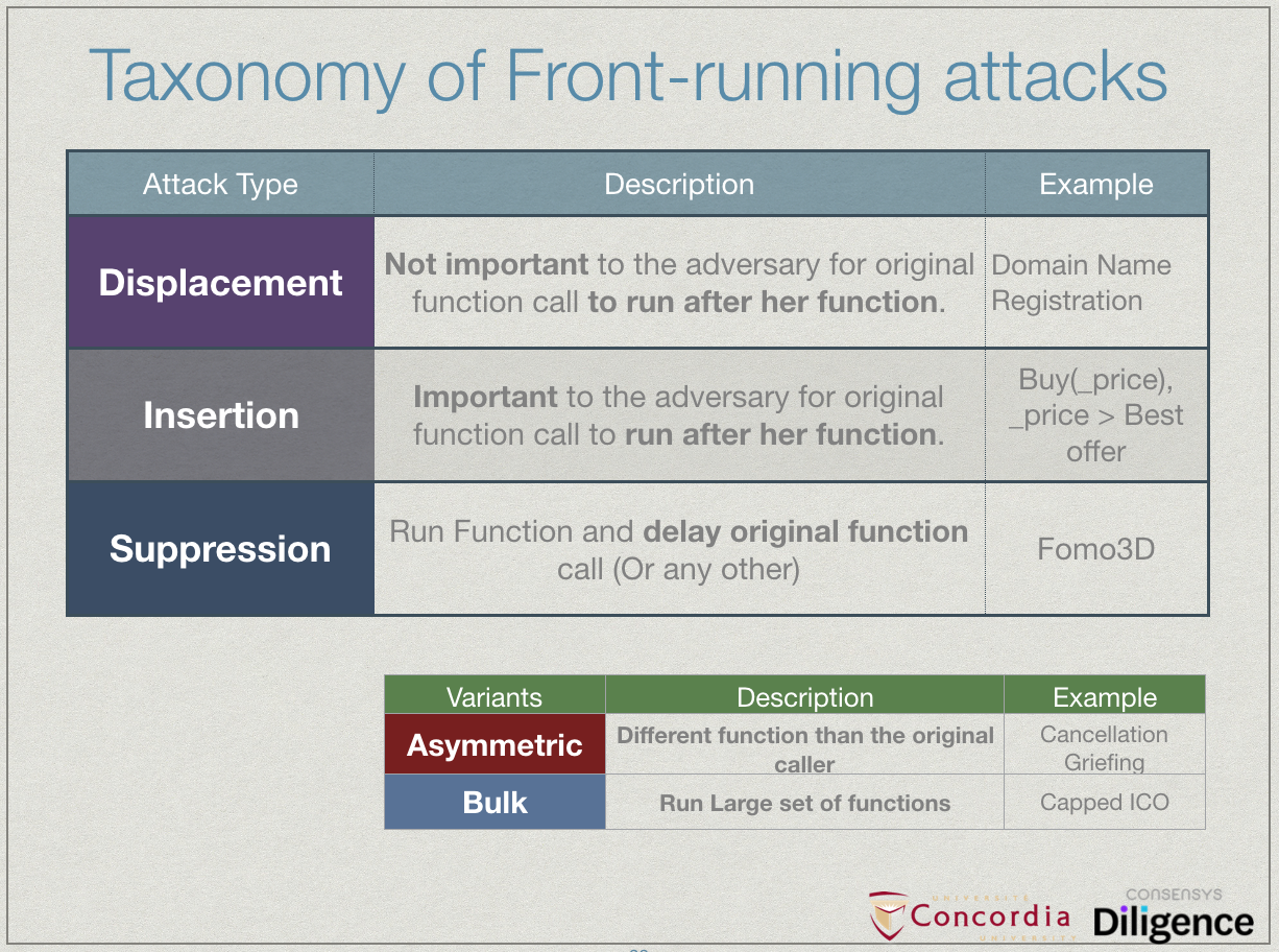 Taxonomy of front-running attacks on Blockchain