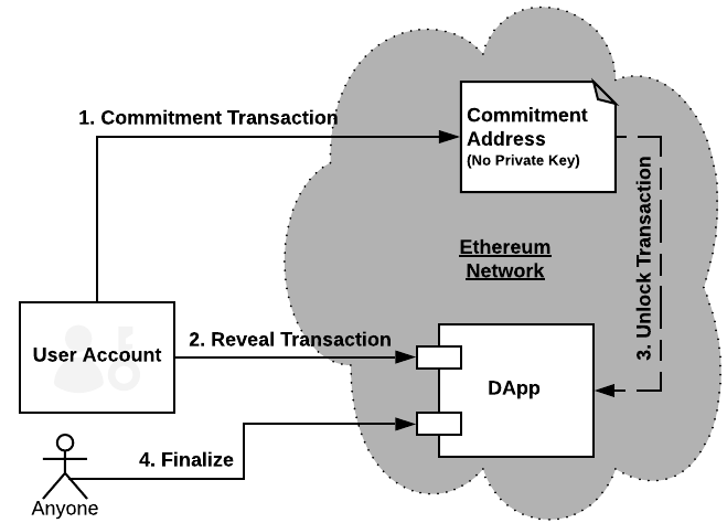 Submarine Commitments