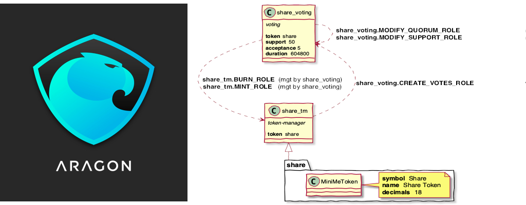 AraGraph - DAO Permissions Visualized