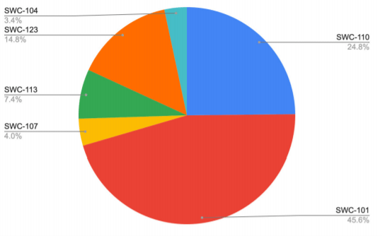 Vulnerabilities chart