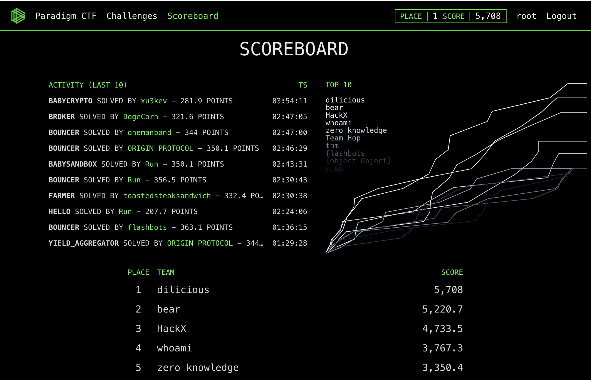 Paradigm CTF Winner