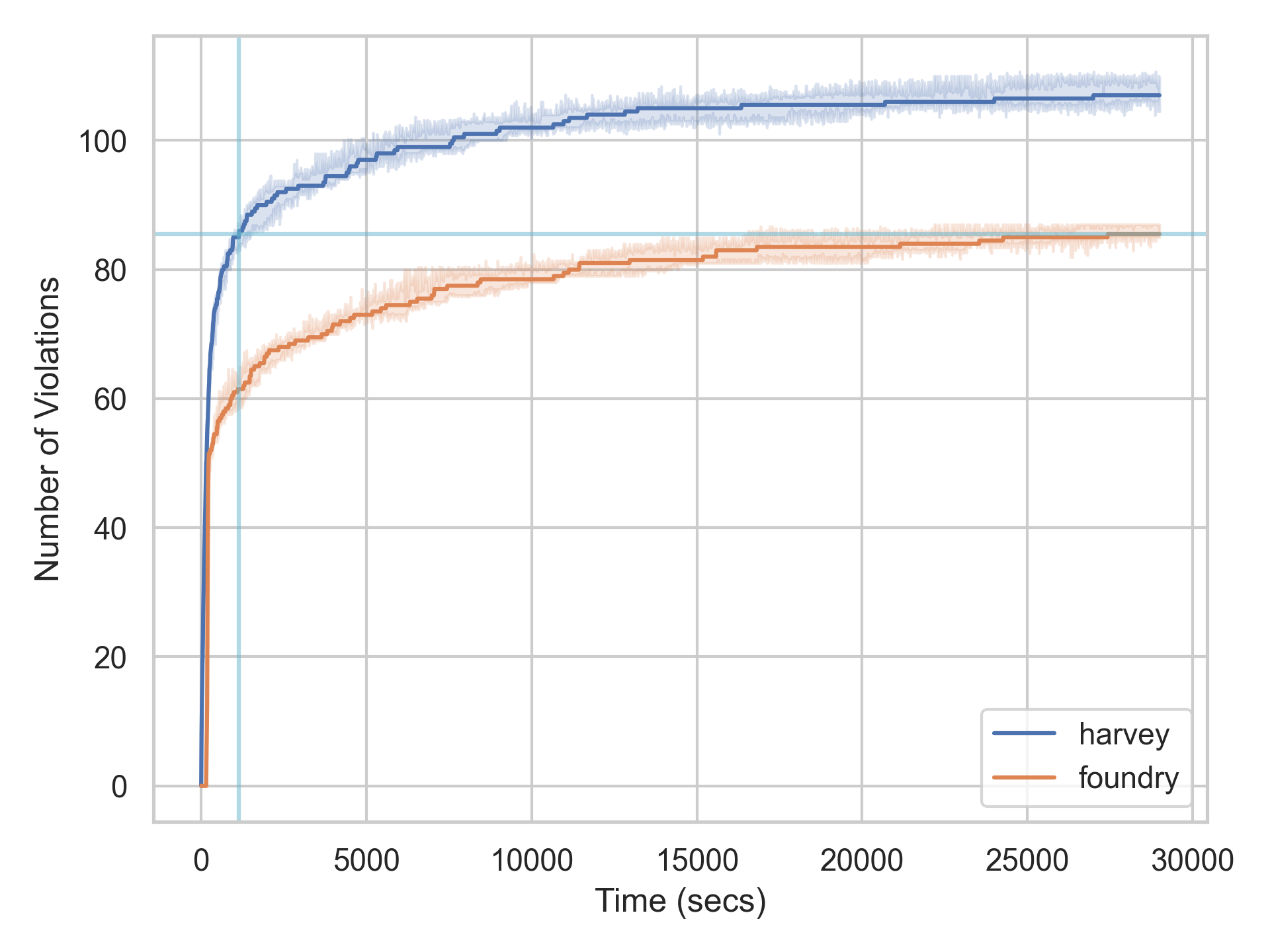 coverage over time